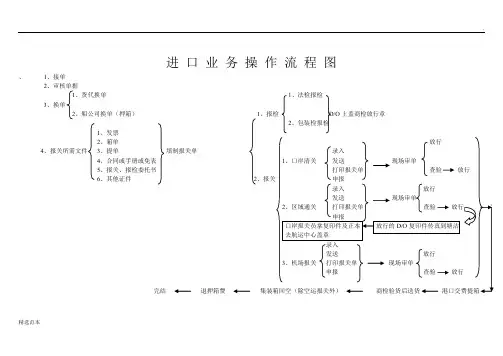 进口业务操作流程图