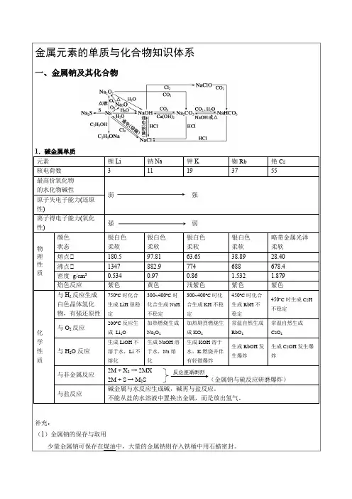 (完整)高三无机化学知识点总汇,推荐文档