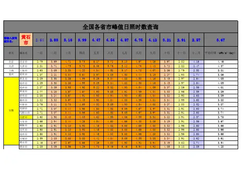 全国各省市峰值日照时数查询表