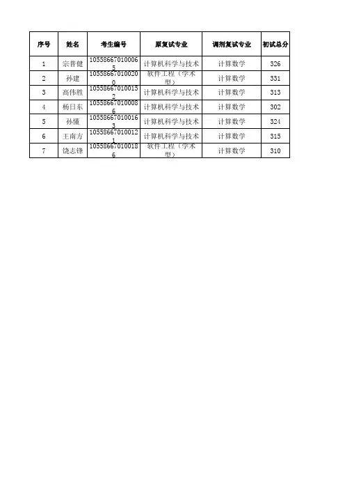2016年研究生统考计算数学专业拟录取名单