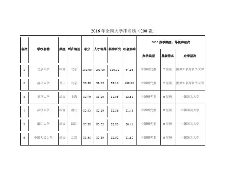 2016年全国大学排名榜