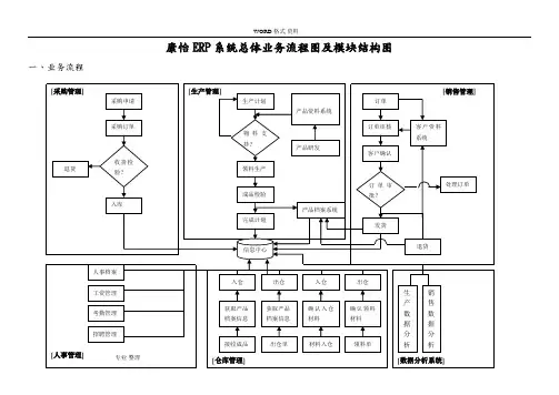 ERP系统流程图和功能结构图