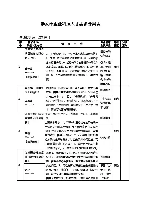 淮安市企业科技人才需求分类表【模板】