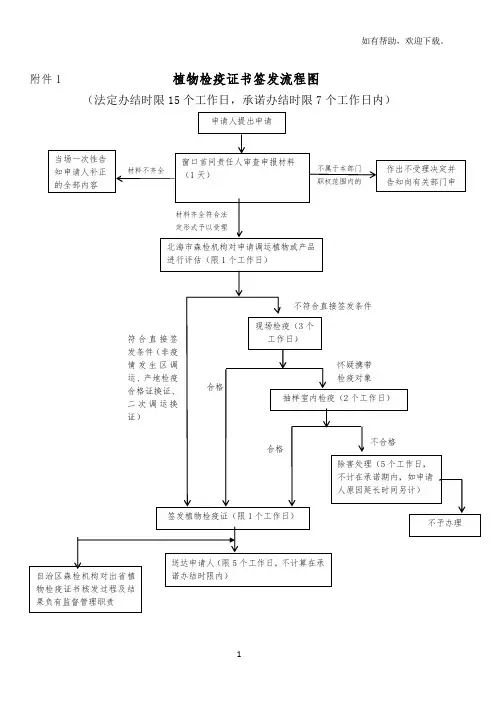 植物检疫证书签发流程图