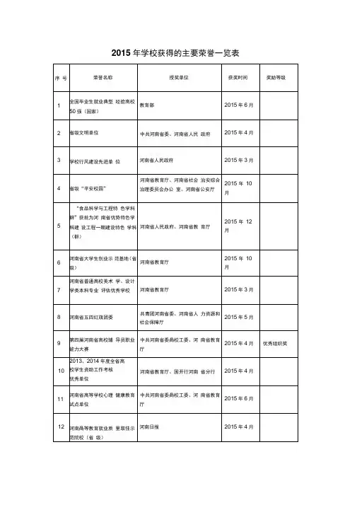 2015年学校获得的主要荣誉一览表