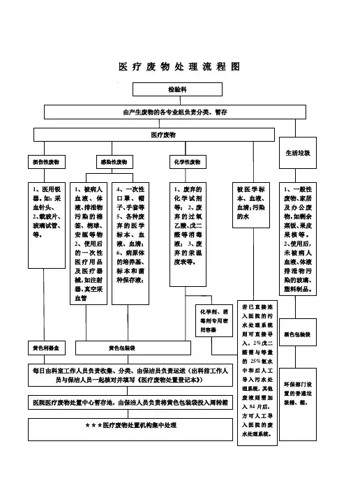 检验科医疗废物、废液处置流程图(1)