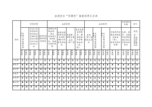 血液安全“双随机”抽查结果汇总表