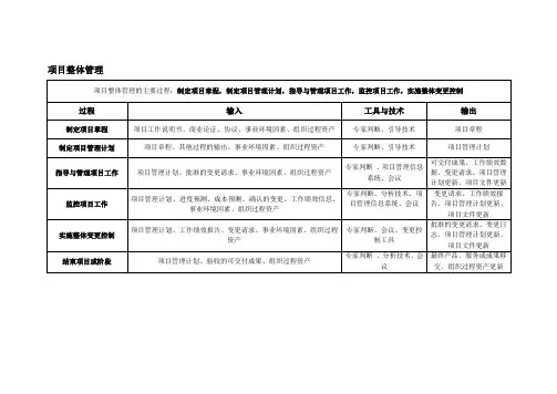 信息系统项目管理师十大过程