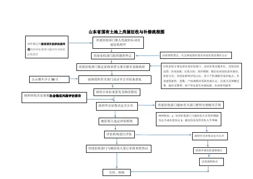 山东省国有土地上房屋征收与补偿流程图