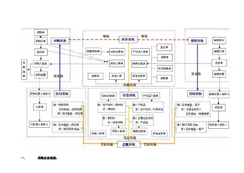 U8标准标准流程
