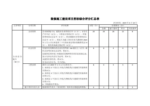 装修施工建设项目招标综合评分汇总表