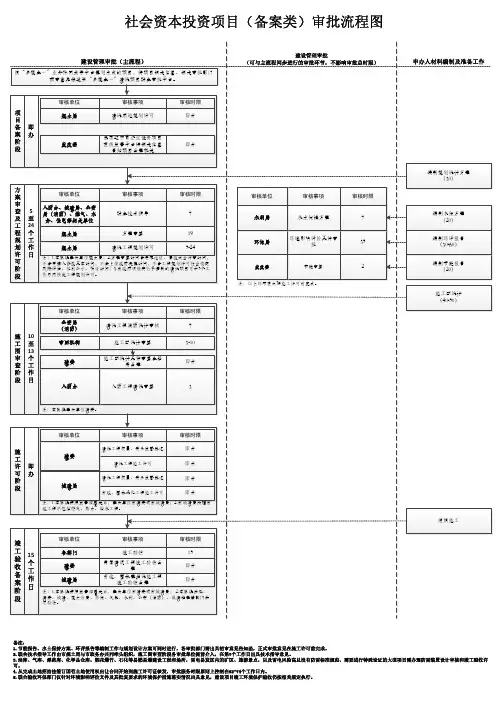社会投资项目(备案类)审批流程