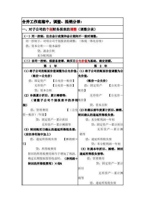cpa合并财务报表{总结篇}