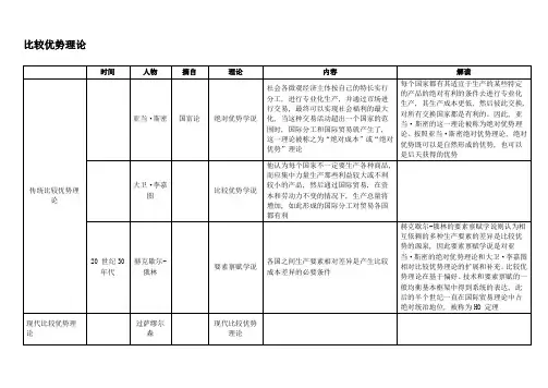 比较优势理论等3大理论