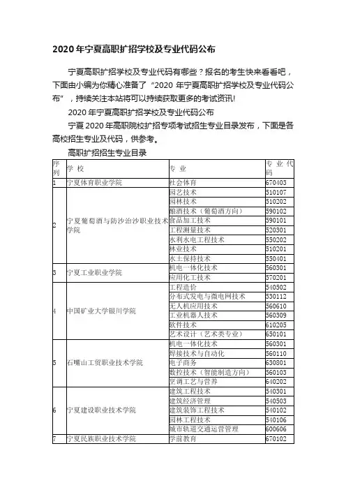 2020年宁夏高职扩招学校及专业代码公布