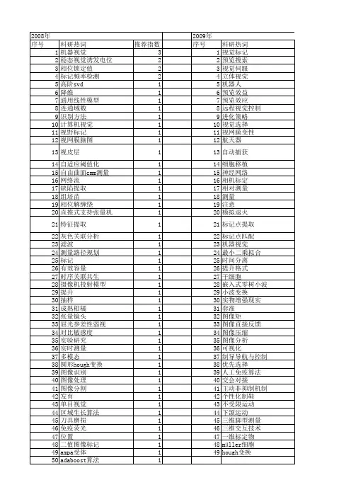 【国家自然科学基金】_视觉标记_基金支持热词逐年推荐_【万方软件创新助手】_20140801