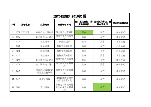 11种贸易术语图