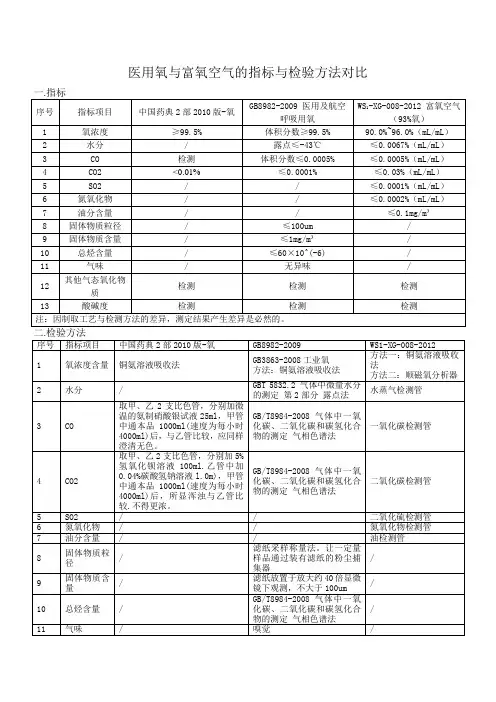 医用氧与富氧空气的指标与检验方法对比