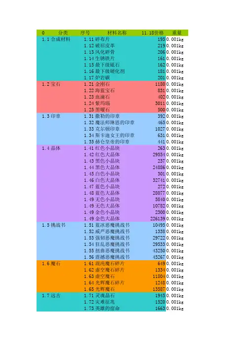 最新DNF资料大全表(全)