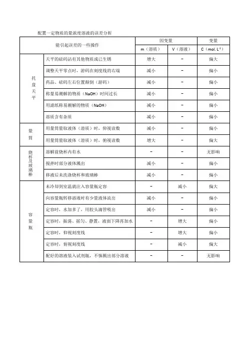专题1.2.4配制一定物质的量浓度溶液的误差分析