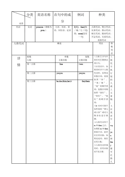 代词表格