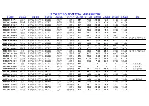 土木与资源工程学院2019年硕士研究生复试成绩
