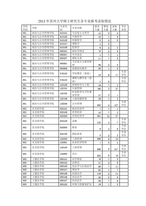 苏州大学2013报名与录取人数统计