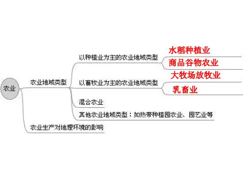 2014高三地理一轮复习课件——农业地域类型