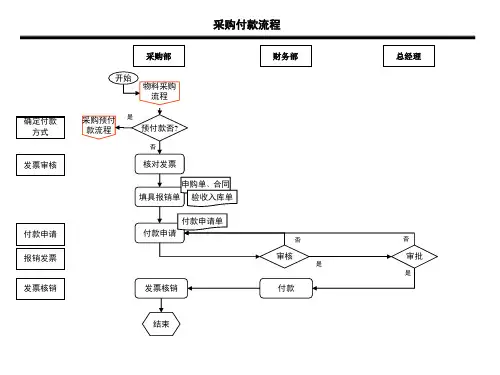采购部付款流程图及说明