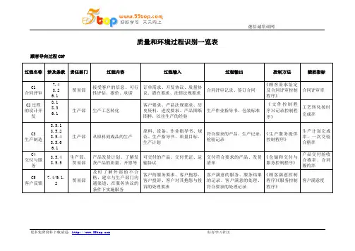质量和环境过程识别一览表范例