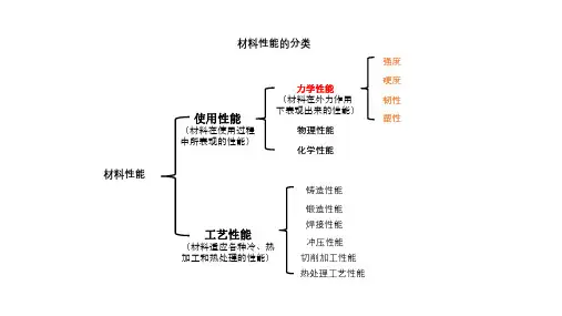 材料宏观力学性能基础知识介绍