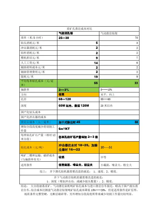 不同孔凿岩方式成本效率等参数对比