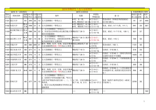 2019特殊招生入选与录取情况(自招、综评、专项)