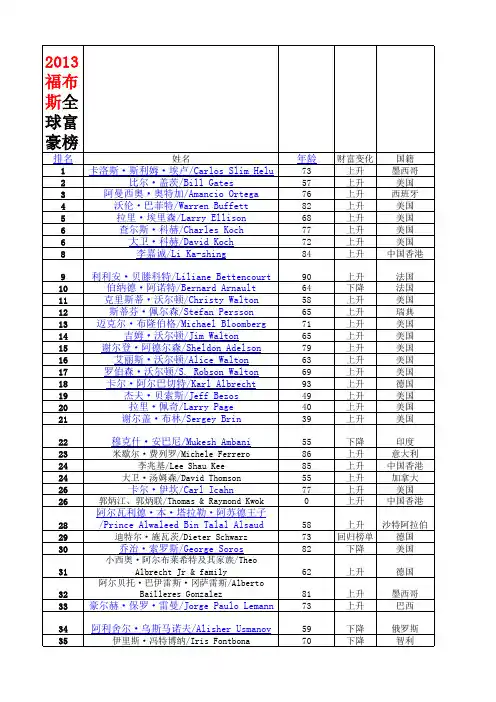 2013福布斯全球富豪榜