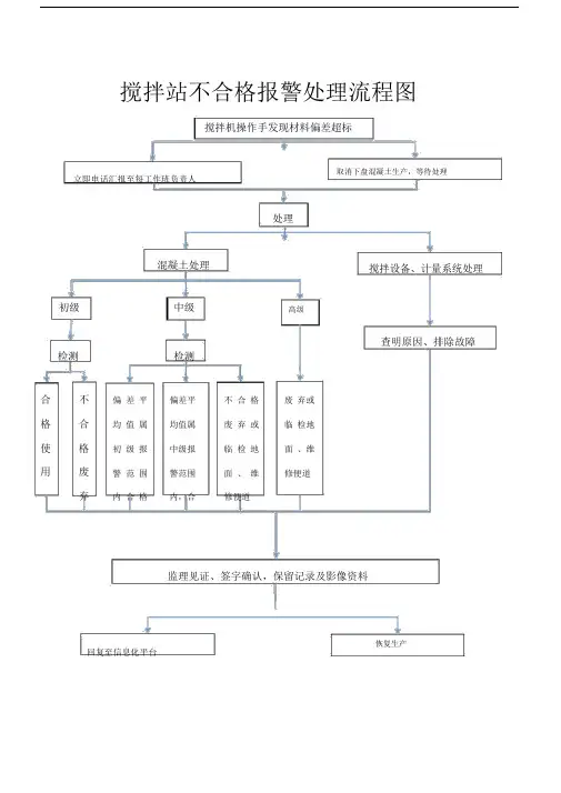 搅拌站不合格报警处理流程图.doc