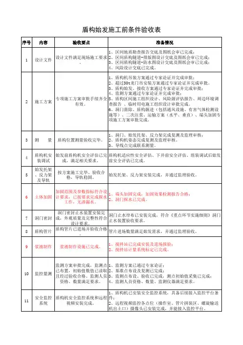 盾构始发施工前条件验收表