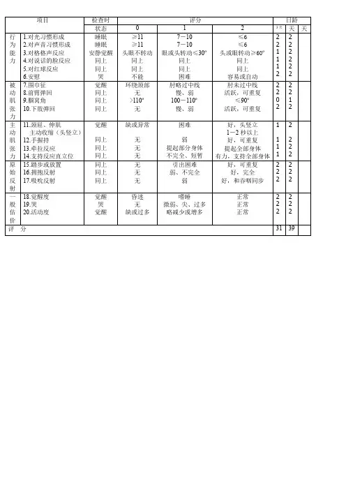 新生儿行为神经评分表