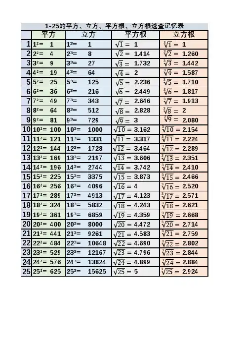 1-25的平方、立方、平方根、立方根速查记忆表