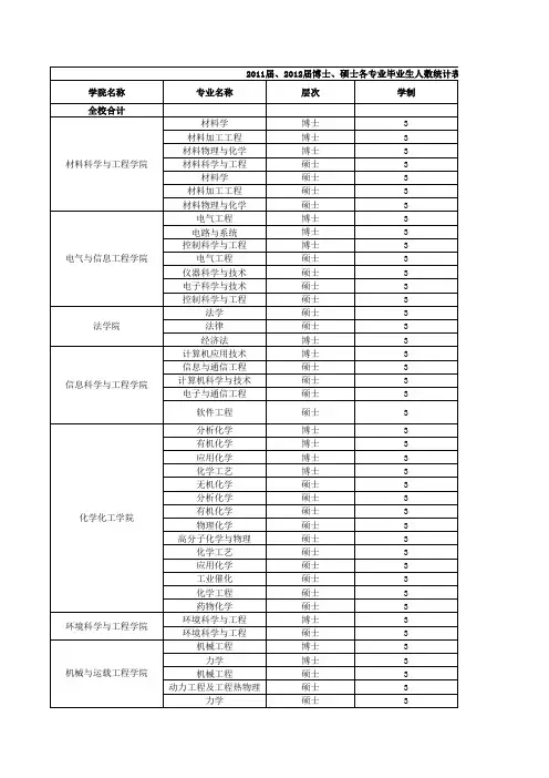 湖南大学2011届、2012届博士、硕士各专业毕业生人数统计表