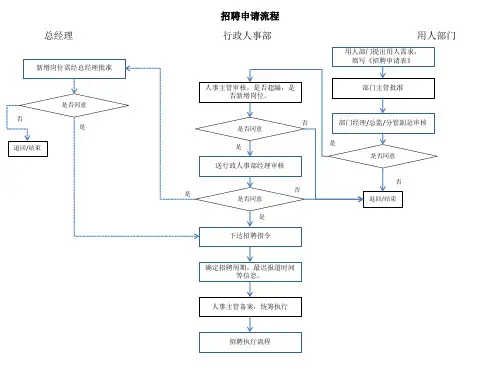 人事流程图ppt课件
