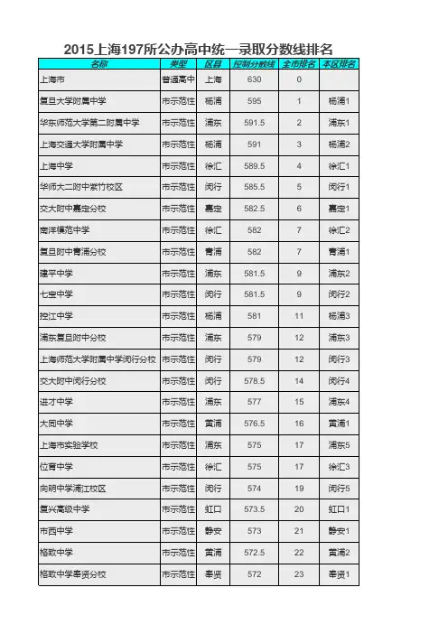 2015年上海197所高中录取分数线排名