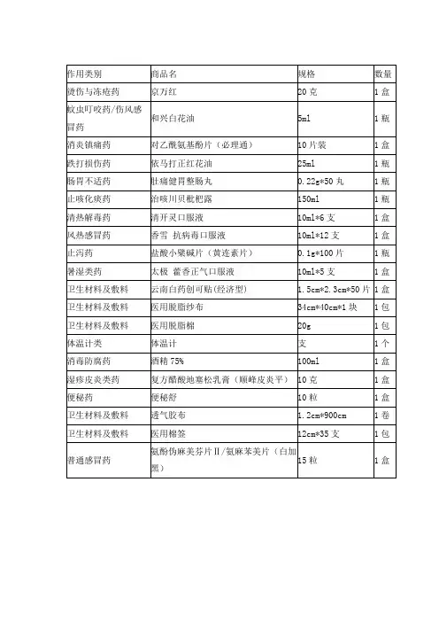 医药箱常备药清单