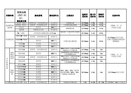 胰岛素、胰岛素笔、针头种类汇总之欧阳光明创编
