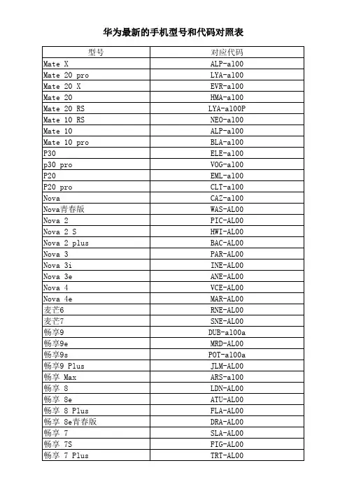 2019-6-1华为最新的手机型号和代码对照表 (1)