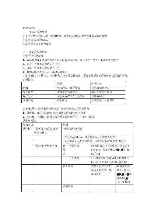 知识产权法 知识点