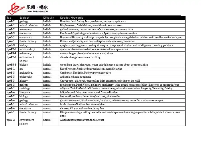 TPO听力难度表