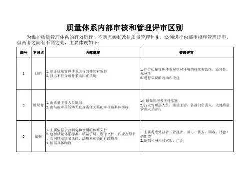 质量体系内部审核和管理评审区别
