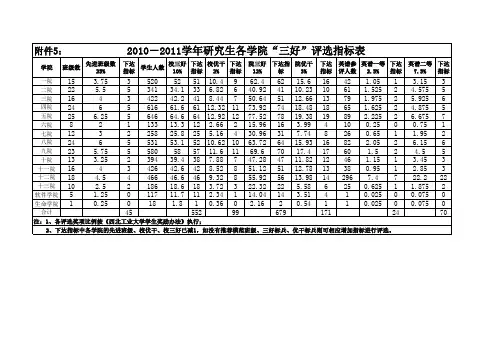 西北工业大学 520102011研究生三好指标分配表终