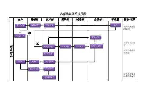品质保证体系流程图