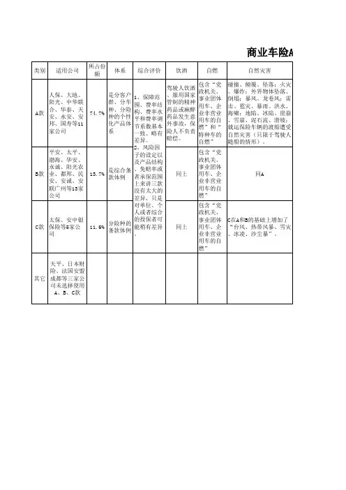 商业车险ABC条款区别